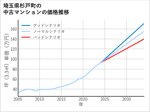 埼玉県杉戸町の中古マンション価格推移