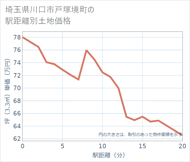 埼玉県川口市戸塚境町の徒歩距離別の土地坪単価