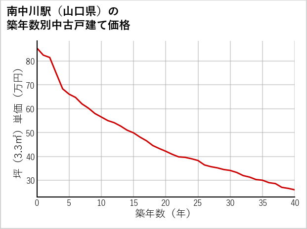 南中川駅（山口県）の築年数別の中古戸建て坪単価