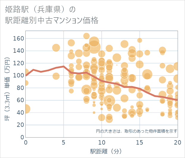 姫路駅(兵庫県)の徒歩距離別の中古マンション坪単価