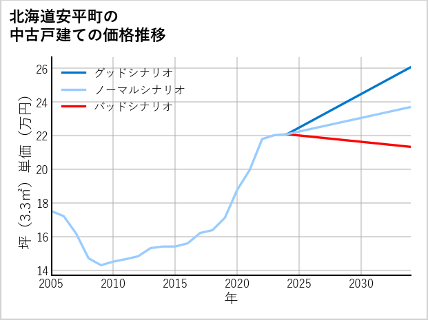 北海道安平町の中古戸建て価格推移