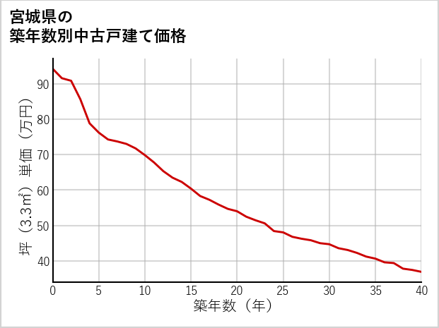 宮城県の築年数別の中古戸建て坪単価