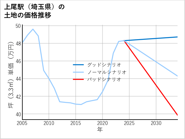 上尾駅（埼玉県）の土地価格推移