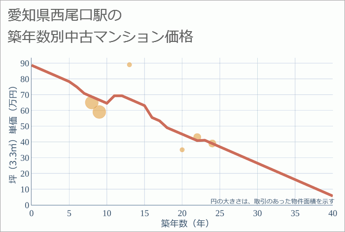 西尾口駅（愛知県）の築年数別の中古マンション坪単価