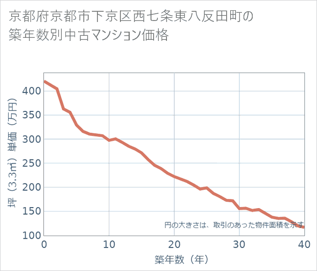 京都府京都市下京区西七条東八反田町の築年数別の中古マンション坪単価