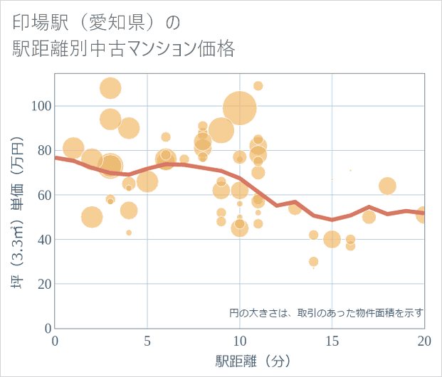 印場駅(愛知県)の徒歩距離別の中古マンション坪単価