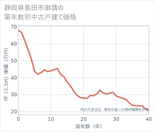 静岡県島田市御請の築年数別の中古戸建て坪単価