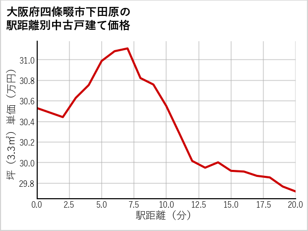 大阪府四條畷市下田原の徒歩距離別の中古戸建て坪単価