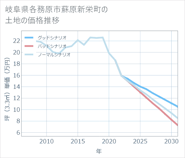 岐阜県各務原市蘇原新栄町の土地価格推移