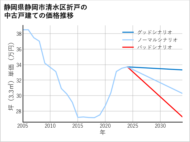 静岡県静岡市清水区折戸の中古戸建て価格推移