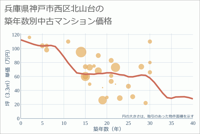 兵庫県神戸市西区北山台の築年数別の中古マンション坪単価