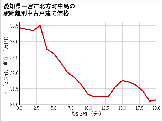 愛知県一宮市北方町中島の徒歩距離別の中古戸建て坪単価