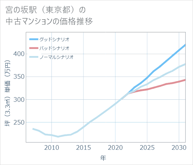 宮の坂駅(東京都)の中古マンション価格推移