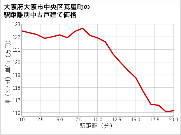 大阪府大阪市中央区瓦屋町の徒歩距離別の中古戸建て坪単価