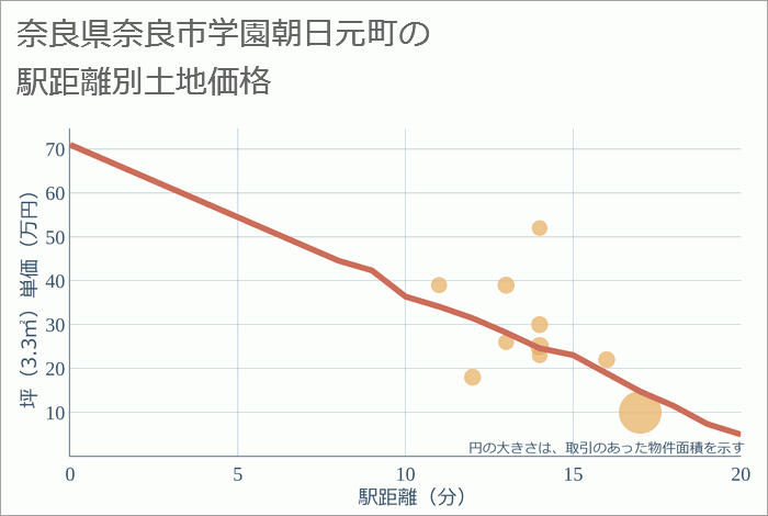 奈良県奈良市学園朝日元町の徒歩距離別の土地坪単価