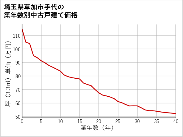 埼玉県草加市手代の築年数別の中古戸建て坪単価