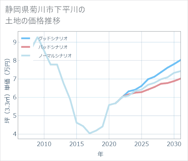 静岡県菊川市下平川の土地価格推移