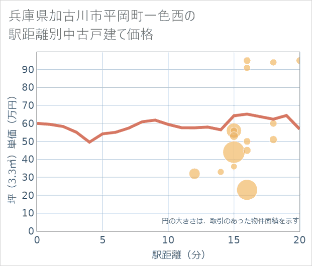 兵庫県加古川市平岡町一色西の徒歩距離別の中古戸建て坪単価