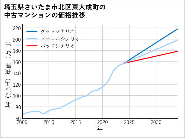 埼玉県さいたま市北区東大成町の中古マンション価格推移