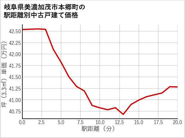 岐阜県美濃加茂市本郷町の徒歩距離別の中古戸建て坪単価