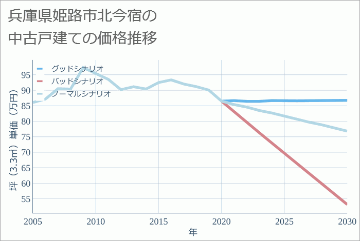 兵庫県姫路市北今宿の中古戸建て価格推移