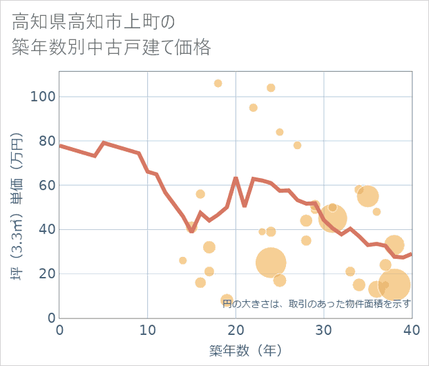 高知県高知市上町の築年数別の中古戸建て坪単価