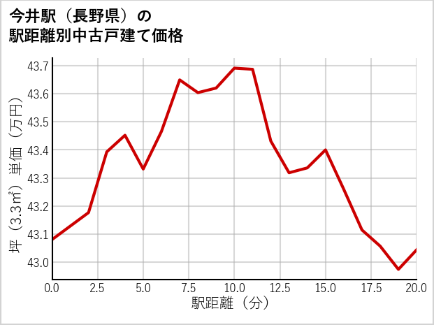 今井駅（長野県）の徒歩距離別の中古戸建て坪単価