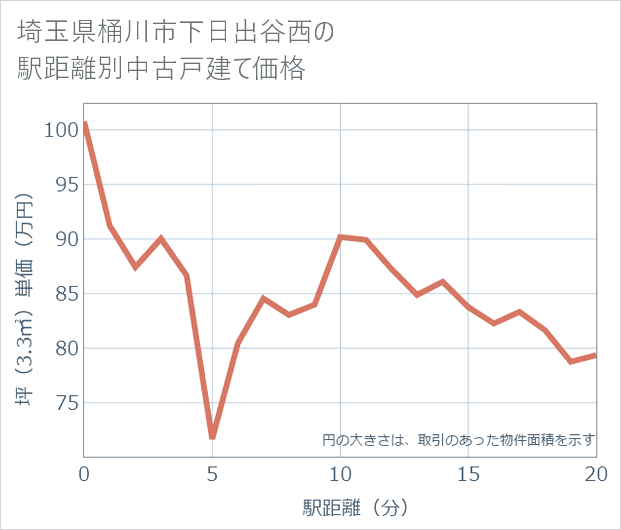 埼玉県桶川市下日出谷西の徒歩距離別の中古戸建て坪単価