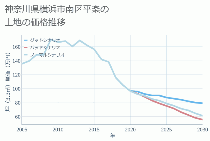 神奈川県横浜市南区平楽の土地価格推移