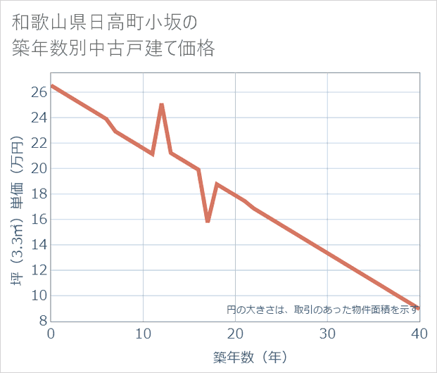 和歌山県日高町小坂の築年数別の中古戸建て坪単価