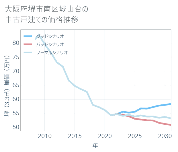 大阪府堺市南区城山台の中古戸建て価格推移
