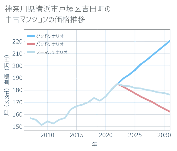 神奈川県横浜市戸塚区吉田町の中古マンション価格推移