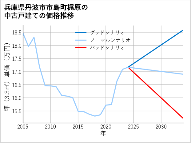 兵庫県丹波市市島町梶原の中古戸建て価格推移