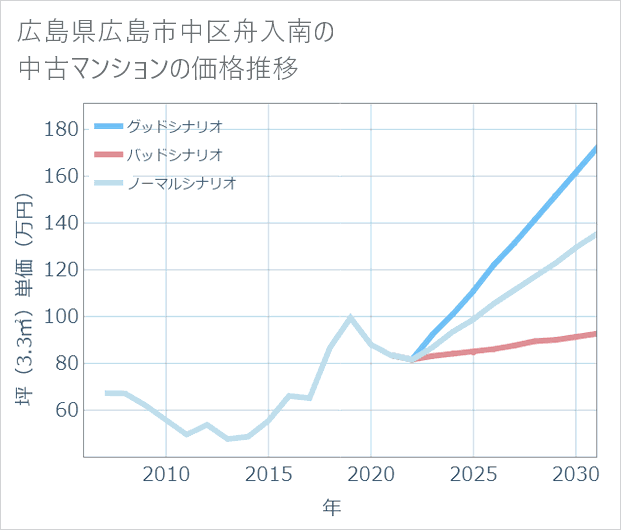 広島県広島市中区舟入南の中古マンション価格推移
