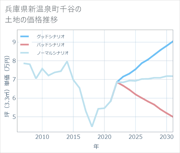 兵庫県新温泉町千谷の土地価格推移