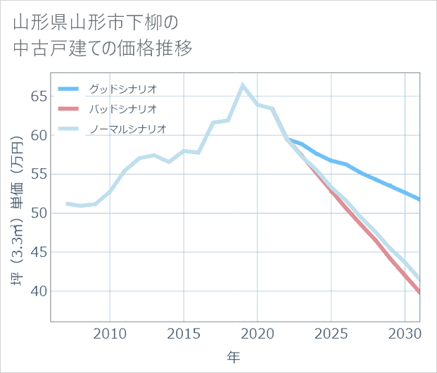 山形県山形市下柳の中古戸建て価格推移