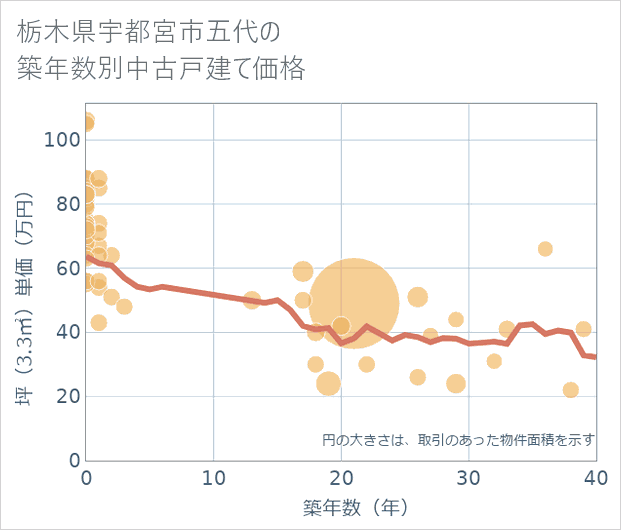 栃木県宇都宮市五代の築年数別の中古戸建て坪単価