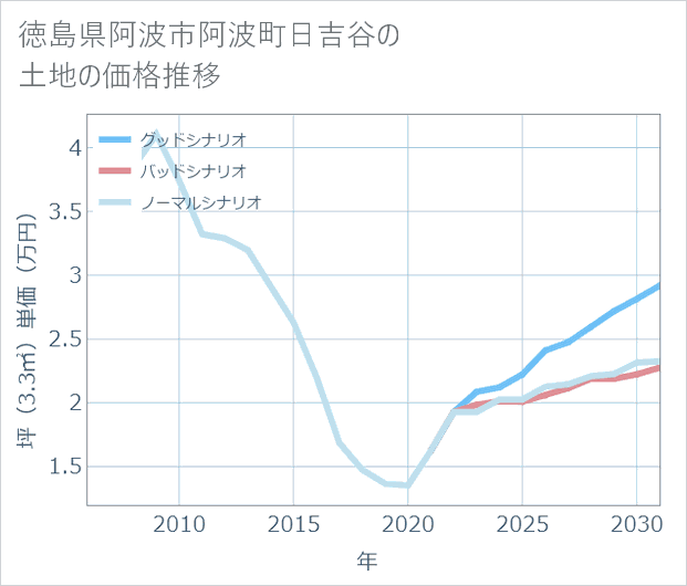 徳島県阿波市阿波町日吉谷の土地価格推移