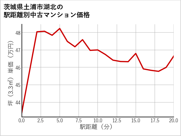 茨城県土浦市湖北の徒歩距離別の中古マンション坪単価
