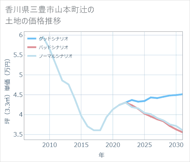 香川県三豊市山本町辻の土地価格推移