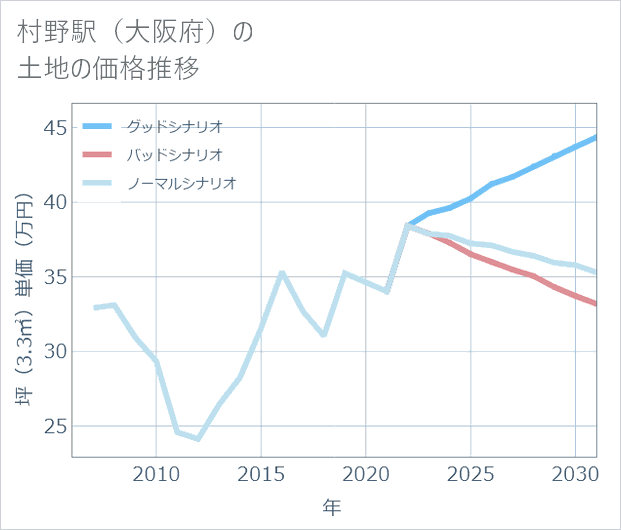 村野駅(大阪府)の土地価格推移