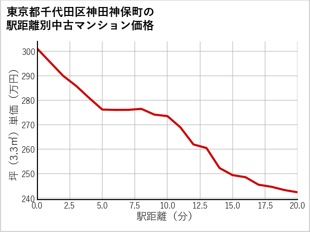 東京都千代田区神田神保町の徒歩距離別の中古マンション坪単価
