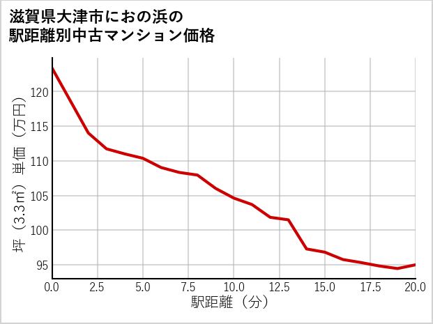 滋賀県大津市におの浜の徒歩距離別の中古マンション坪単価