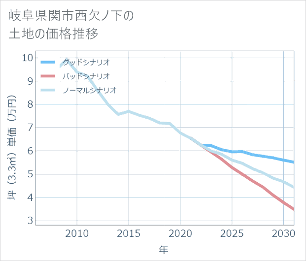 岐阜県関市西欠ノ下の土地価格推移