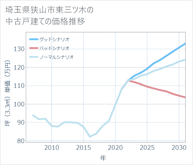 埼玉県狭山市東三ツ木の中古戸建て価格推移