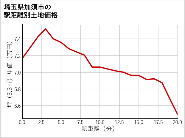 埼玉県加須市小野袋の徒歩距離別の土地坪単価