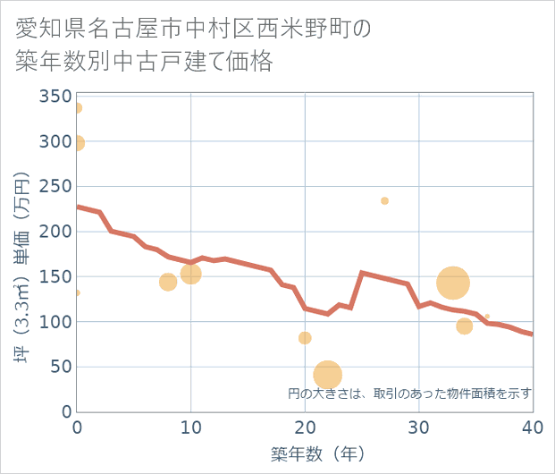 愛知県名古屋市中村区西米野町の築年数別の中古戸建て坪単価