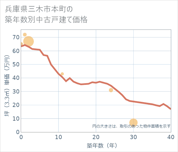 兵庫県三木市本町の築年数別の中古戸建て坪単価