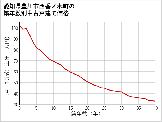愛知県豊川市西香ノ木町の築年数別の中古戸建て坪単価