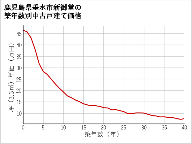 鹿児島県垂水市新御堂の築年数別の中古戸建て坪単価